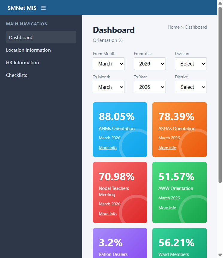 SMNet MIS dashboard screenshot