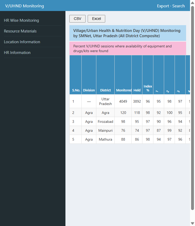District composite analytics and equipment availability
